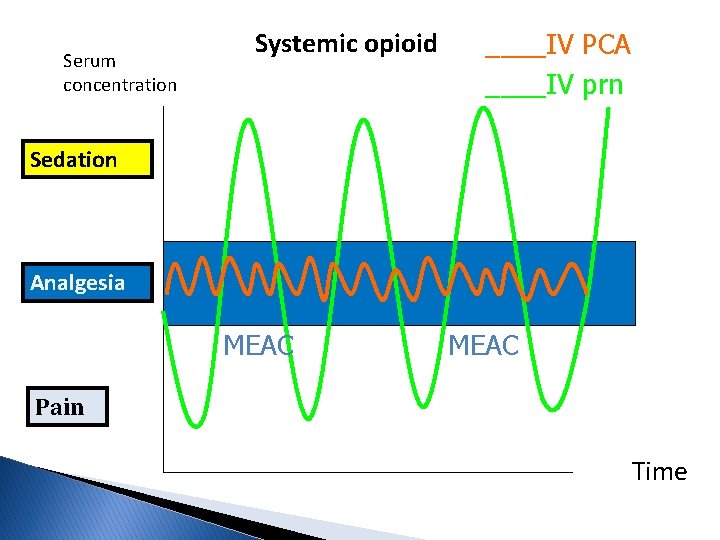 Serum concentration Systemic opioid ____IV PCA ____IV prn Sedation Analgesia MEAC Pain Time 
