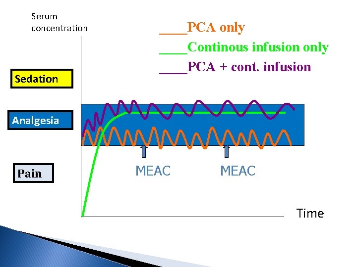 Serum concentration Sedation ____PCA only ____Continous infusion only ____PCA + cont. infusion Analgesia Pain