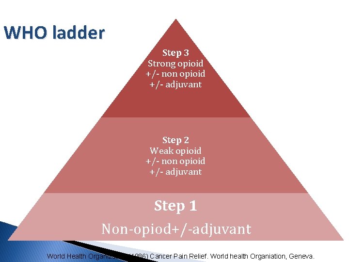 WHO ladder Step 3 Strong opioid +/- non opioid +/- adjuvant Step 2 Weak