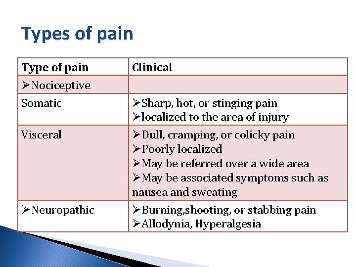 Types of pain Type of pain ØNociceptive Somatic Visceral ØNeuropathic Clinical ØSharp, hot, or