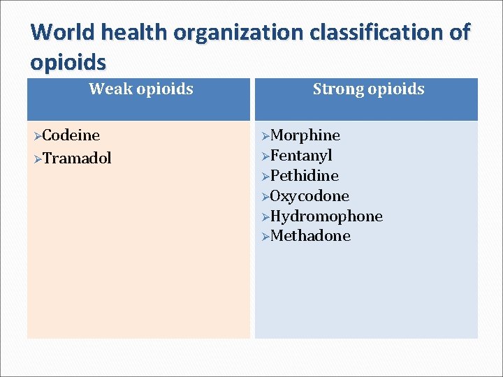 World health organization classification of opioids Weak opioids Strong opioids ØCodeine ØMorphine ØTramadol ØFentanyl