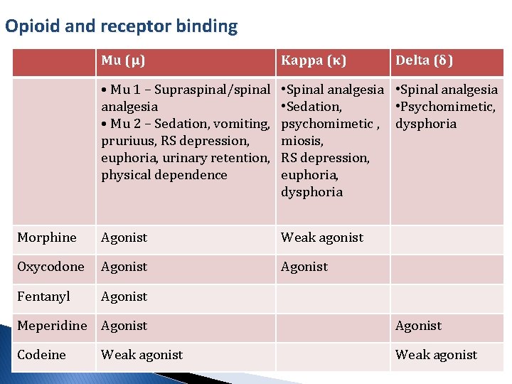 Opioid and receptor binding Mu (μ) Kappa (κ) Delta (δ) • Mu 1 –