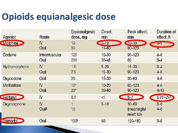 Opioids equianalgesic dose 