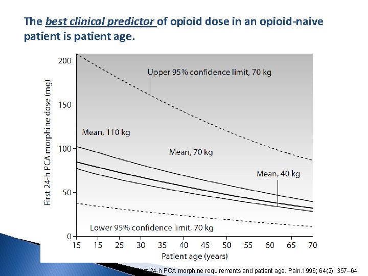 The best clinical predictor of opioid dose in an opioid-naive patient is patient age.