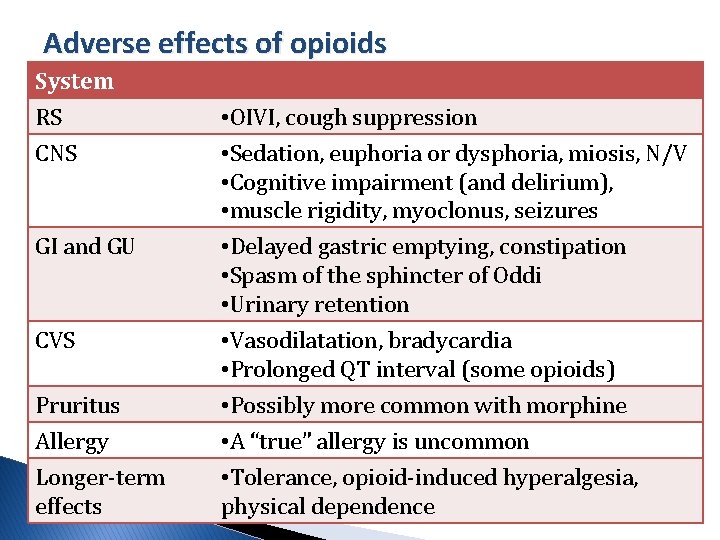 Adverse effects of opioids System RS CNS GI and GU CVS Pruritus Allergy Longer-term