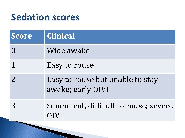Sedation scores Score Clinical 0 Wide awake 1 Easy to rouse 2 Easy to