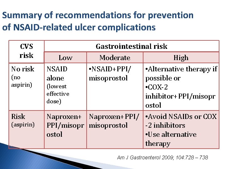 Summary of recommendations for prevention of NSAID-related ulcer complications CVS risk No risk (no