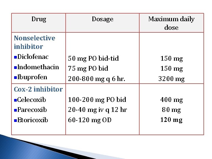 Drug Nonselective inhibitor n. Diclofenac n. Indomethacin n. Ibuprofen Dosage Maximum daily dose 50