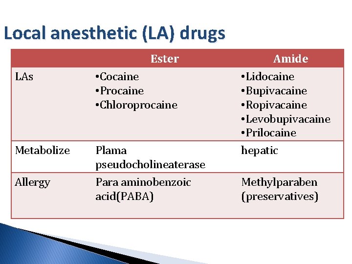 Local anesthetic (LA) drugs Ester LAs • Cocaine • Procaine • Chloroprocaine Metabolize Plama