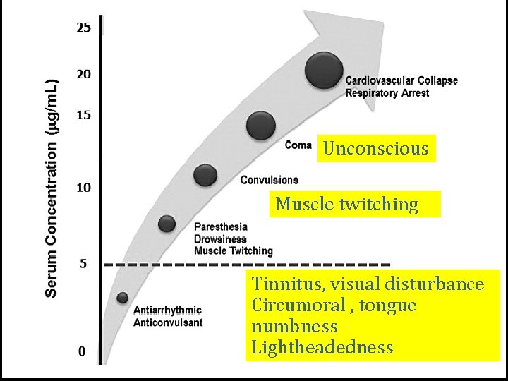 Unconscious Muscle twitching Tinnitus, visual disturbance Circumoral , tongue numbness Lightheadedness 