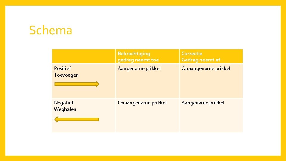 Schema Bekrachtiging gedrag neemt toe Correctie Gedrag neemt af Positief Toevoegen Aangename prikkel Onaangename