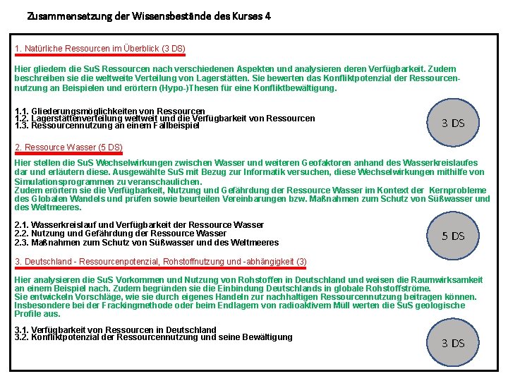 Zusammensetzung der Wissensbestände des Kurses 4 1. Natürliche Ressourcen im Überblick (3 DS) Hier