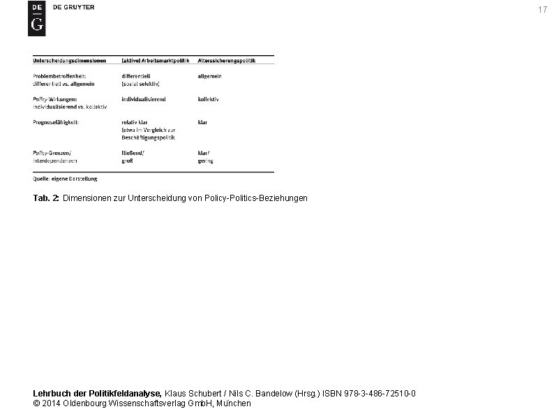 17 Tab. 2: Dimensionen zur Unterscheidung von Policy-Politics-Beziehungen Lehrbuch der Politikfeldanalyse, Klaus Schubert /