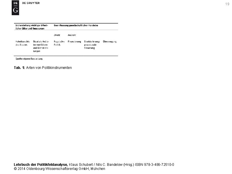 19 Tab. 1: Arten von Politikinstrumenten Lehrbuch der Politikfeldanalyse, Klaus Schubert / Nils C.