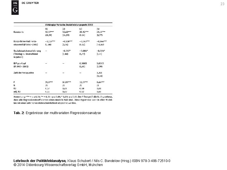 23 Tab. 2: Ergebnisse der multivariaten Regressionsanalyse Lehrbuch der Politikfeldanalyse, Klaus Schubert / Nils
