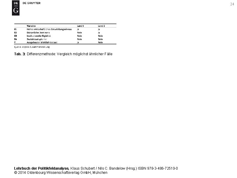 24 Tab. 3: Differenzmethode: Vergleich möglichst ähnlicher Fälle Lehrbuch der Politikfeldanalyse, Klaus Schubert /