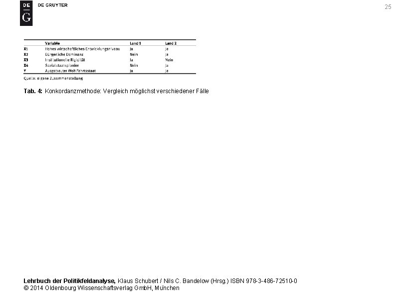 25 Tab. 4: Konkordanzmethode: Vergleich möglichst verschiedener Fälle Lehrbuch der Politikfeldanalyse, Klaus Schubert /