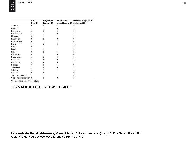 26 Tab. 5. Dichotomisierter Datensatz der Tabelle 1 Lehrbuch der Politikfeldanalyse, Klaus Schubert /