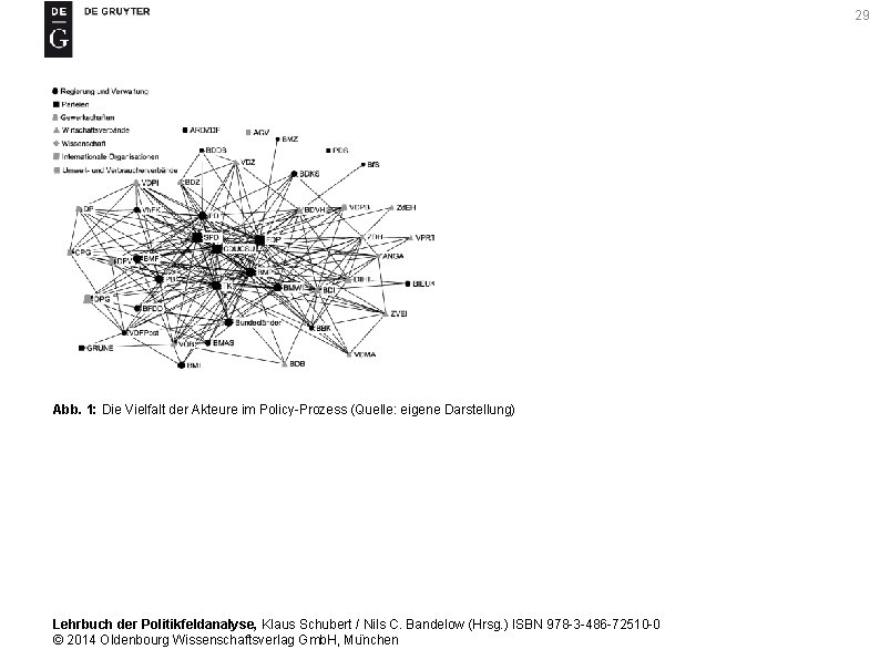 29 Abb. 1: Die Vielfalt der Akteure im Policy-Prozess (Quelle: eigene Darstellung) Lehrbuch der