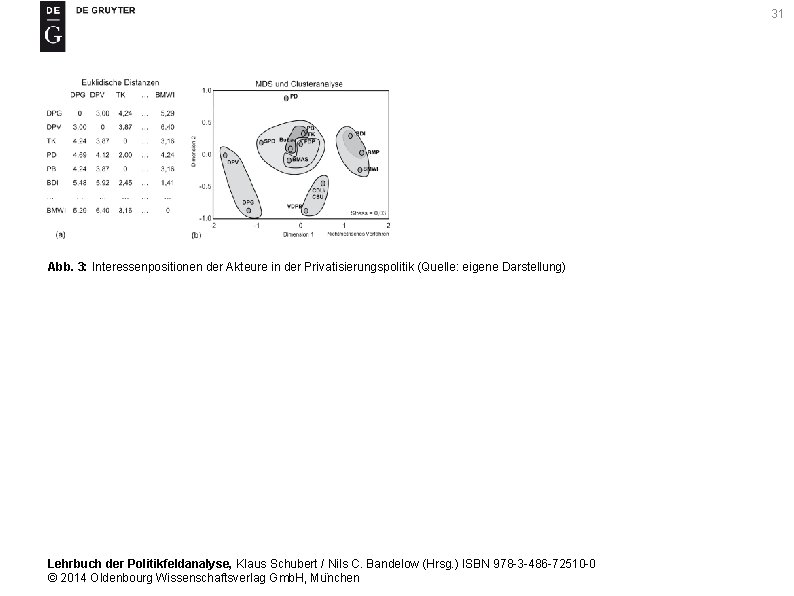 31 Abb. 3: Interessenpositionen der Akteure in der Privatisierungspolitik (Quelle: eigene Darstellung) Lehrbuch der