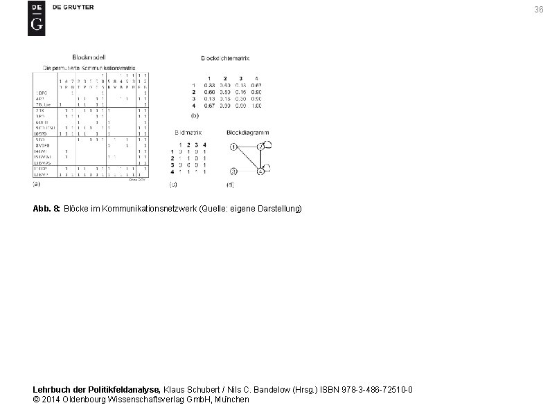 36 Abb. 8: Blöcke im Kommunikationsnetzwerk (Quelle: eigene Darstellung) Lehrbuch der Politikfeldanalyse, Klaus Schubert