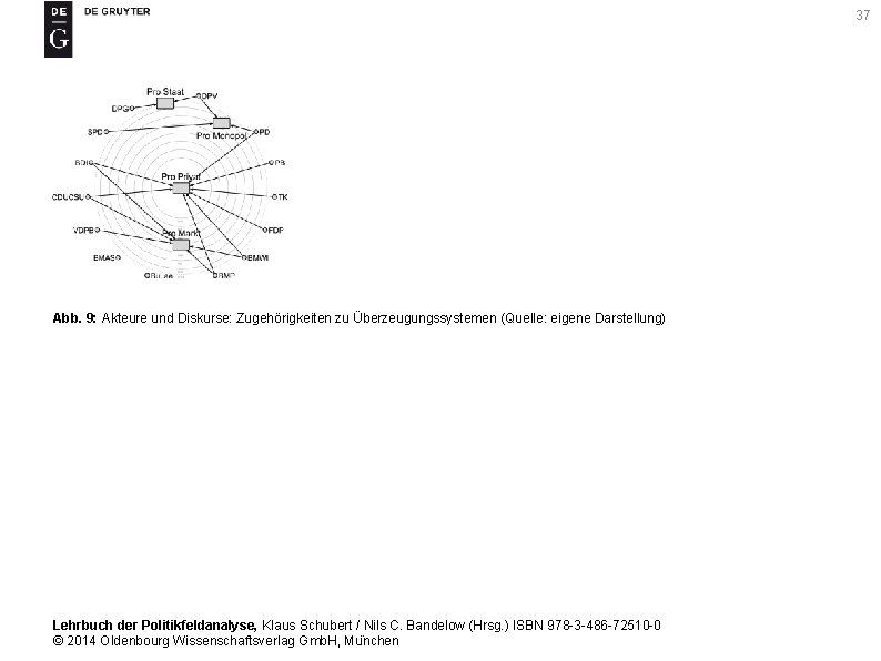 37 Abb. 9: Akteure und Diskurse: Zugehörigkeiten zu Überzeugungssystemen (Quelle: eigene Darstellung) Lehrbuch der