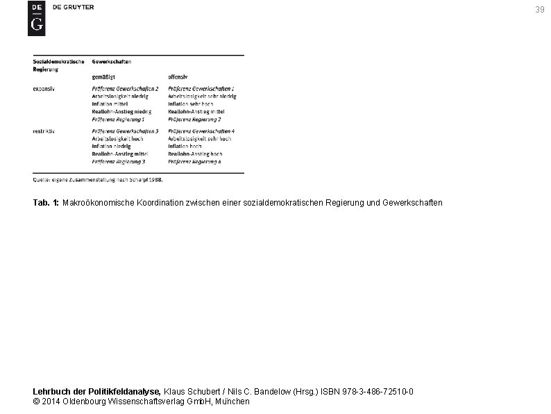 39 Tab. 1: Makroökonomische Koordination zwischen einer sozialdemokratischen Regierung und Gewerkschaften Lehrbuch der Politikfeldanalyse,