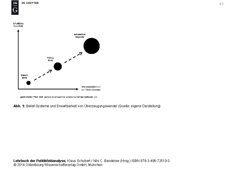 43 Abb. 1: Belief-Systeme und Erwartbarkeit von Überzeugungswandel (Quelle: eigene Darstellung) Lehrbuch der Politikfeldanalyse,