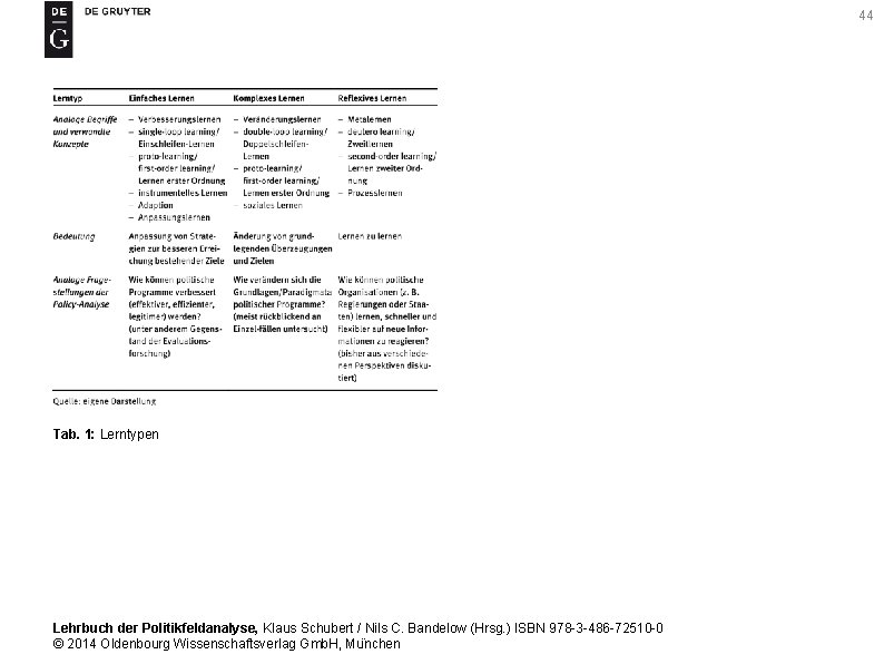 44 Tab. 1: Lerntypen Lehrbuch der Politikfeldanalyse, Klaus Schubert / Nils C. Bandelow (Hrsg.