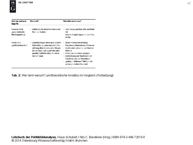 45 Tab. 2: Wer lernt warum? Lerntheoretische Ansätze im Vergleich (Fortsetzung) Lehrbuch der Politikfeldanalyse,