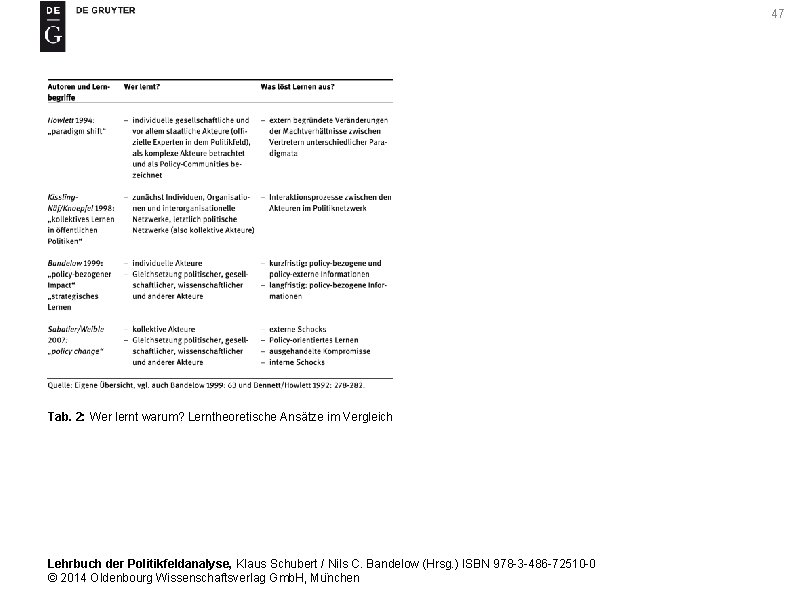 47 Tab. 2: Wer lernt warum? Lerntheoretische Ansätze im Vergleich Lehrbuch der Politikfeldanalyse, Klaus