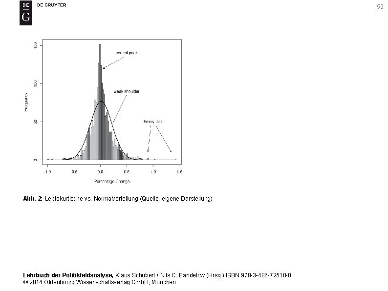 53 Abb. 2: Leptokurtische vs. Normalverteilung (Quelle: eigene Darstellung) Lehrbuch der Politikfeldanalyse, Klaus Schubert