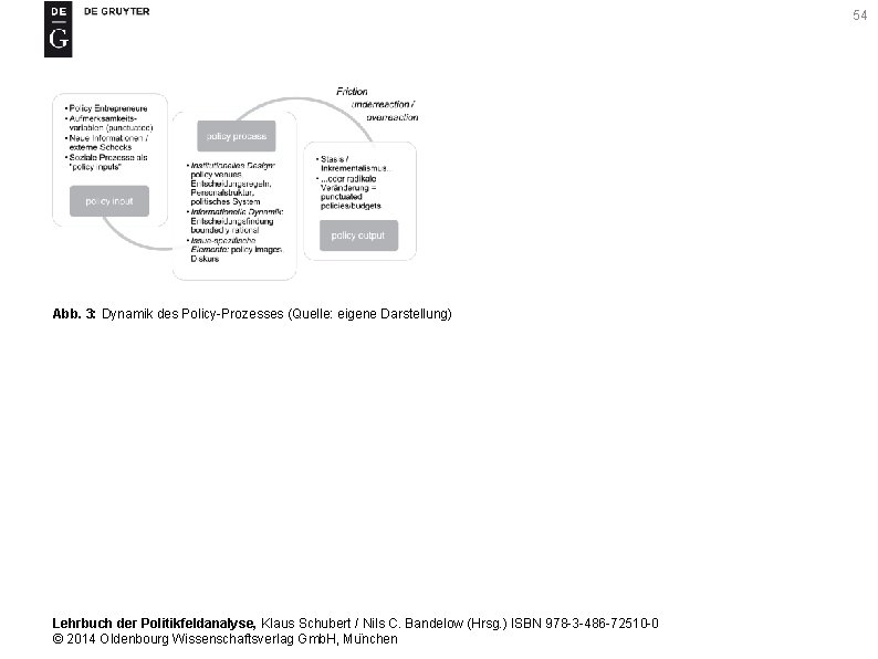 54 Abb. 3: Dynamik des Policy-Prozesses (Quelle: eigene Darstellung) Lehrbuch der Politikfeldanalyse, Klaus Schubert