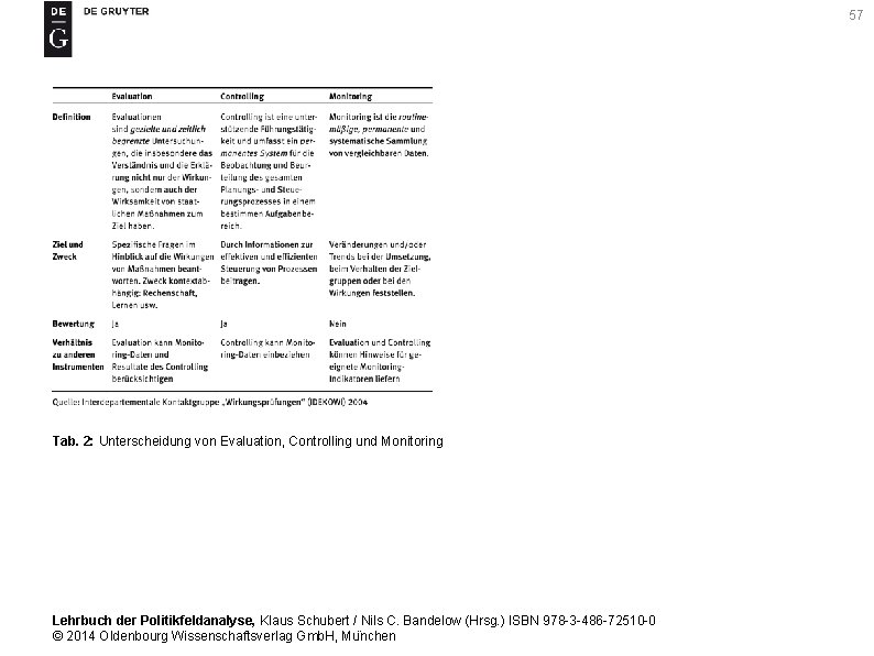57 Tab. 2: Unterscheidung von Evaluation, Controlling und Monitoring Lehrbuch der Politikfeldanalyse, Klaus Schubert