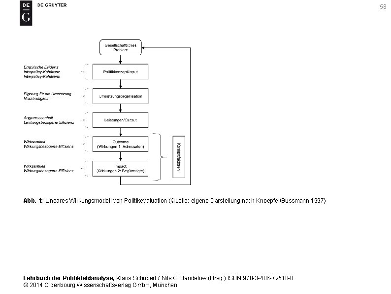 58 Abb. 1: Lineares Wirkungsmodell von Politikevaluation (Quelle: eigene Darstellung nach Knoepfel/Bussmann 1997) Lehrbuch