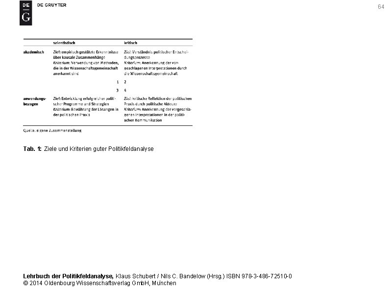 64 Tab. 1: Ziele und Kriterien guter Politikfeldanalyse Lehrbuch der Politikfeldanalyse, Klaus Schubert /