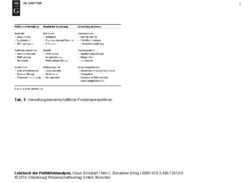 8 Tab. 1: Verwaltungswissenschaftliche Problemperspektiven Lehrbuch der Politikfeldanalyse, Klaus Schubert / Nils C. Bandelow