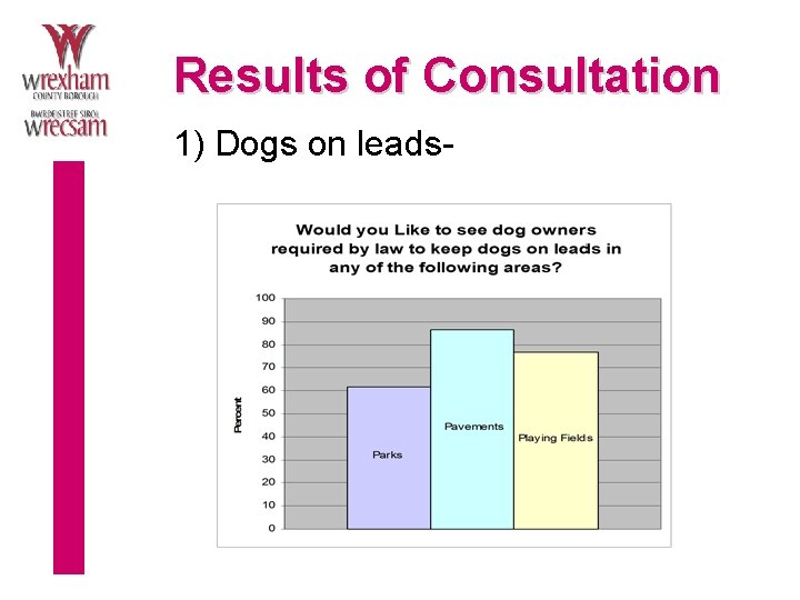 Results of Consultation 1) Dogs on leads- 