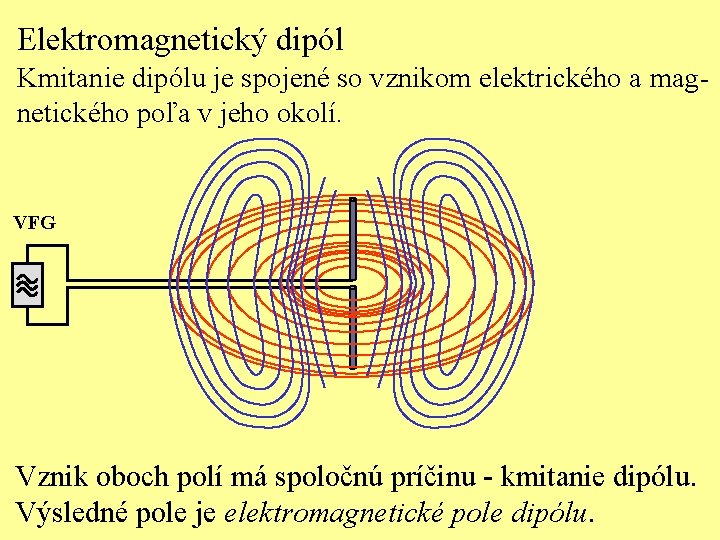 Elektromagnetický dipól Kmitanie dipólu je spojené so vznikom elektrického a magnetického poľa v jeho