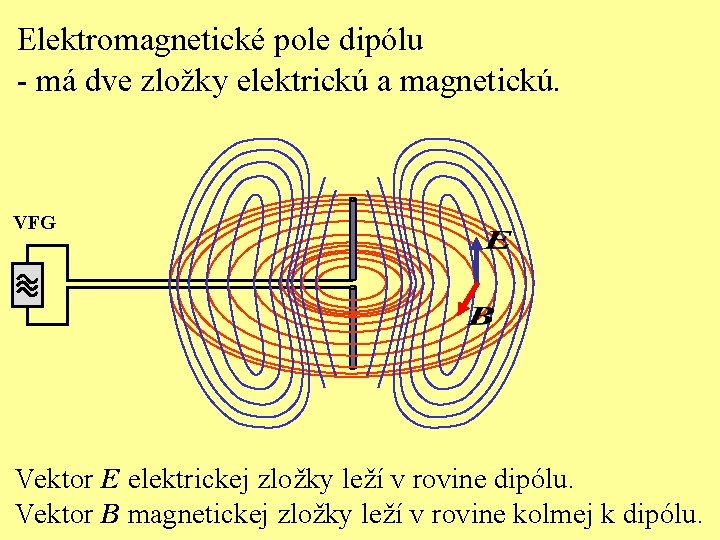 Elektromagnetické pole dipólu - má dve zložky elektrickú a magnetickú. VFG Vektor E elektrickej