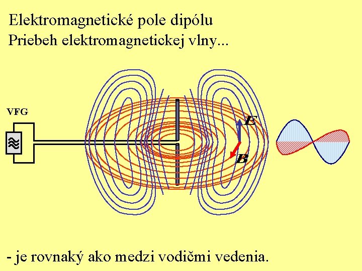 Elektromagnetické pole dipólu Priebeh elektromagnetickej vlny. . . VFG - je rovnaký ako medzi