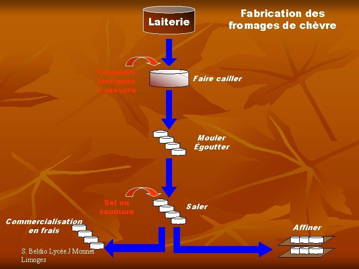 Fabrication des fromages de chèvre Laiterie Ferments lactiques + présure Faire cailler Mouler Égoutter