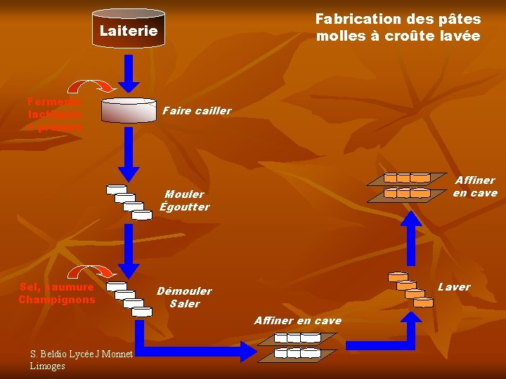 Fabrication des pâtes molles à croûte lavée Laiterie Ferments lactiques + présure Faire cailler