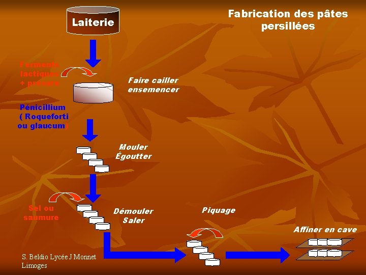 Fabrication des pâtes persillées Laiterie Ferments lactiques + présure Faire cailler ensemencer Pénicillium (