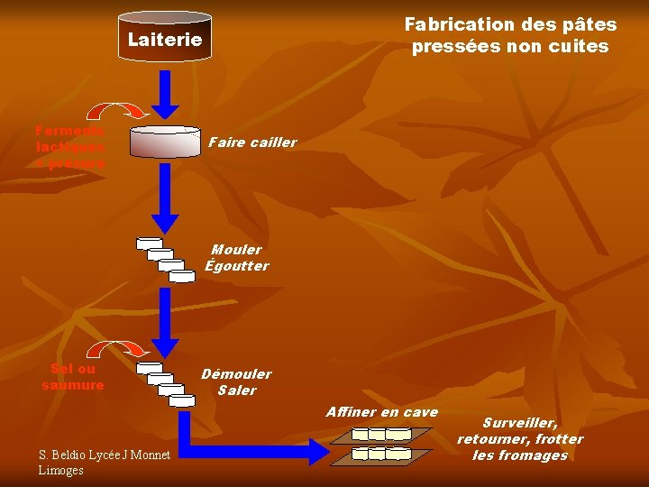 Fabrication des pâtes pressées non cuites Laiterie Ferments lactiques + présure Faire cailler Mouler