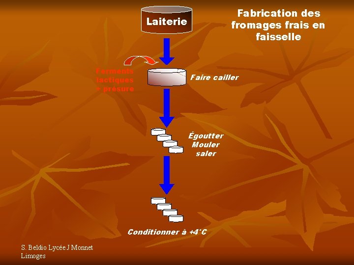 Fabrication des fromages frais en faisselle Laiterie Ferments lactiques + présure Faire cailler Égoutter