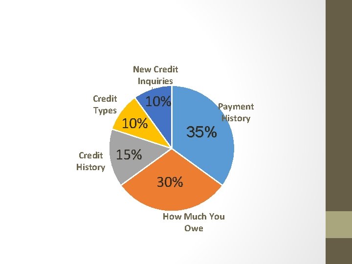 New Credit Inquiries Credit Types Credit History 10% Payment History 35% 15% 30% How