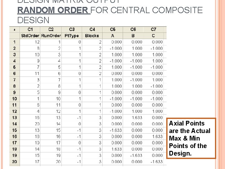 DESIGN MATRIX OUTPUT RANDOM ORDER FOR CENTRAL COMPOSITE DESIGN Axial Points are the Actual