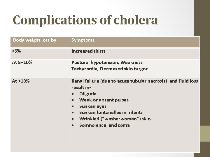 Complications of cholera Body weight loss by Symptoms <5% Increased thirst At 5– 10%
