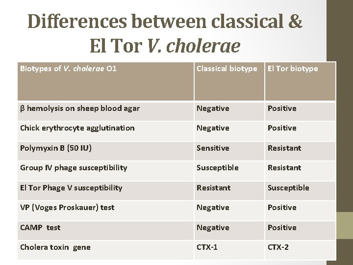 Differences between classical & El Tor V. cholerae Biotypes of V. cholerae O 1